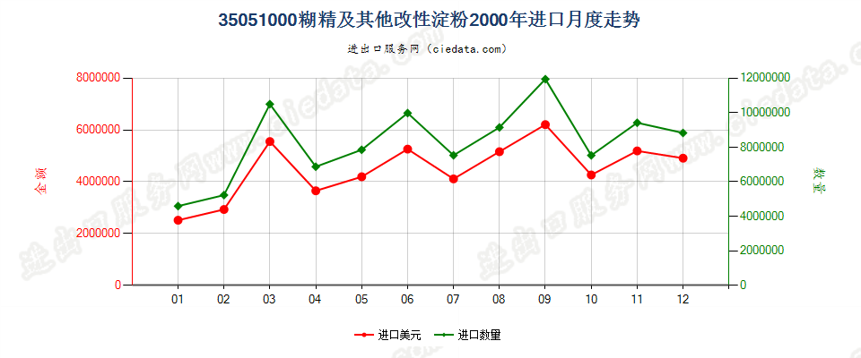 35051000糊精及其他改性淀粉进口2000年月度走势图