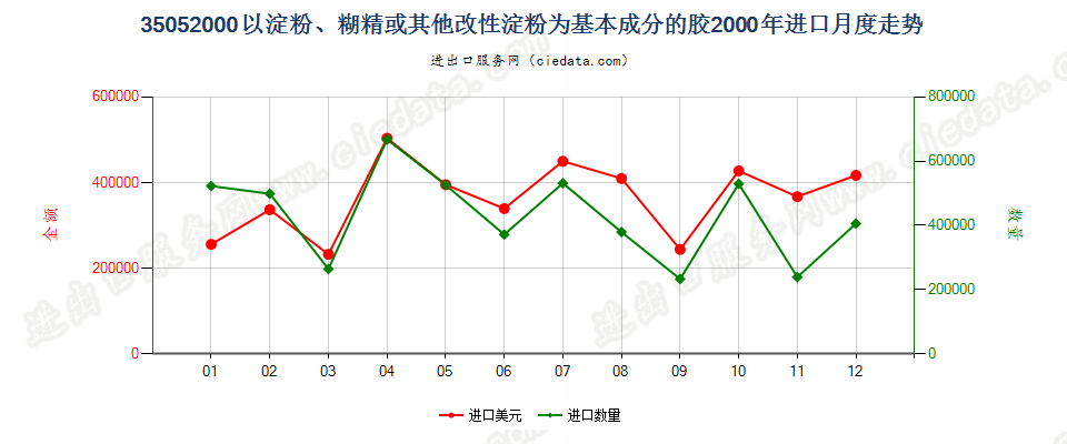 35052000以淀粉、糊精或其他改性淀粉为基本成分的胶进口2000年月度走势图