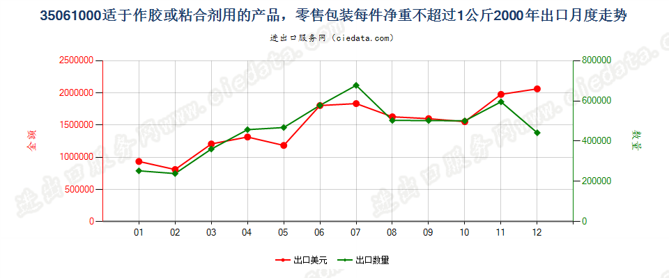 35061000零售包装每件净重≤1kg的胶出口2000年月度走势图