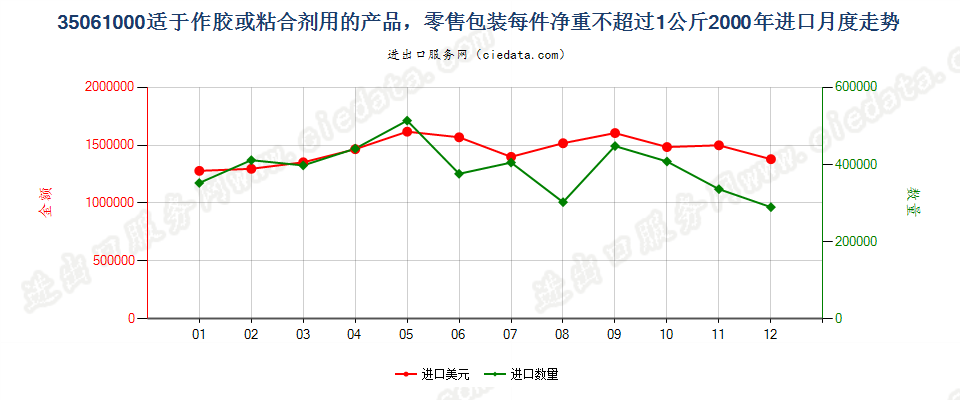 35061000零售包装每件净重≤1kg的胶进口2000年月度走势图