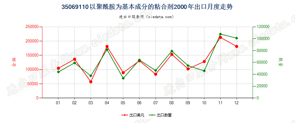 35069110以聚酰胺为基本成分的粘合剂出口2000年月度走势图
