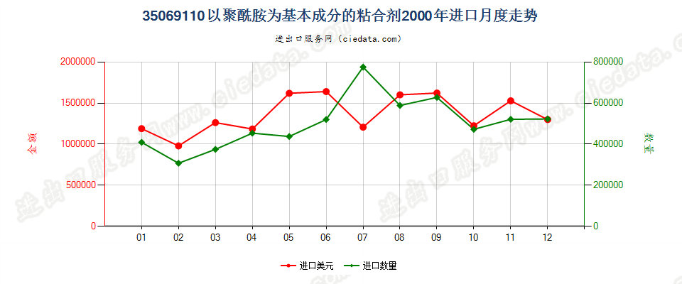 35069110以聚酰胺为基本成分的粘合剂进口2000年月度走势图