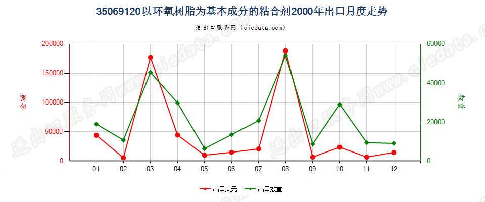 35069120以环氧树脂为基本成分的粘合剂出口2000年月度走势图
