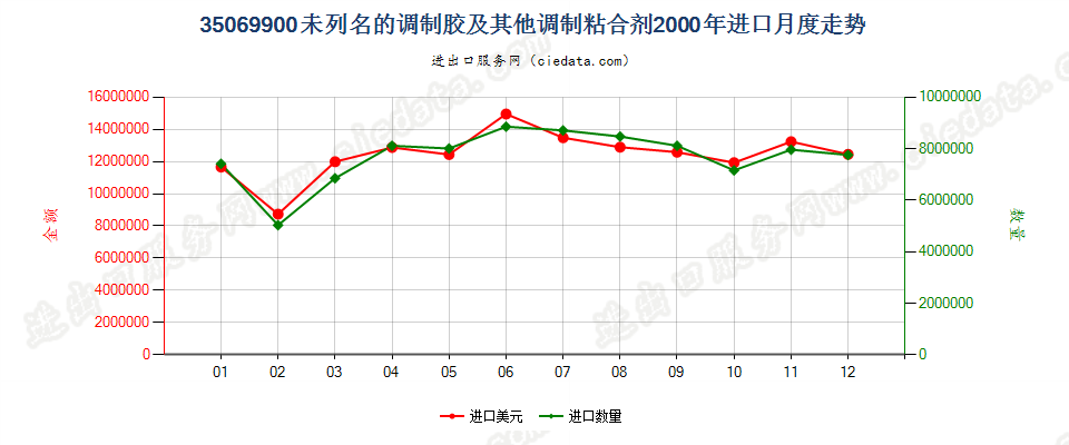 35069900未列名的调制胶及其他调制粘合剂进口2000年月度走势图