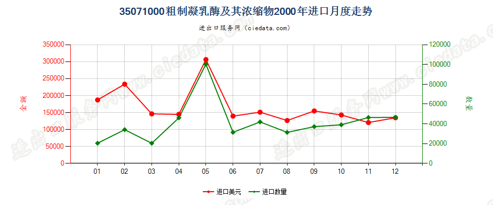 35071000粗制凝乳酶及其浓缩物进口2000年月度走势图