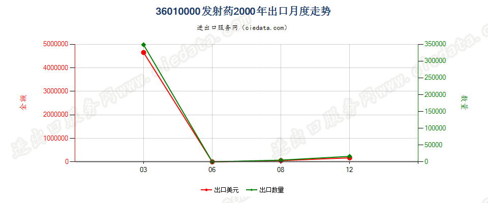 36010000发射药出口2000年月度走势图
