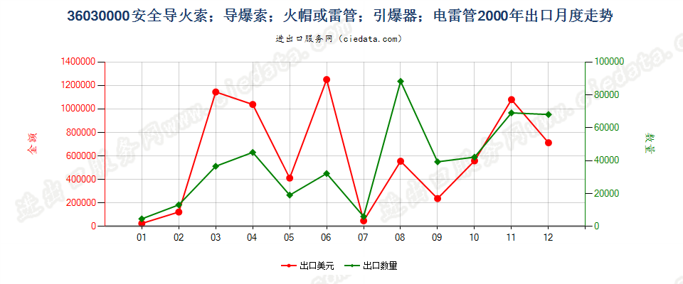 36030000(2022STOP)安全导火索；导爆索；火帽或雷管；引爆器；电雷管出口2000年月度走势图
