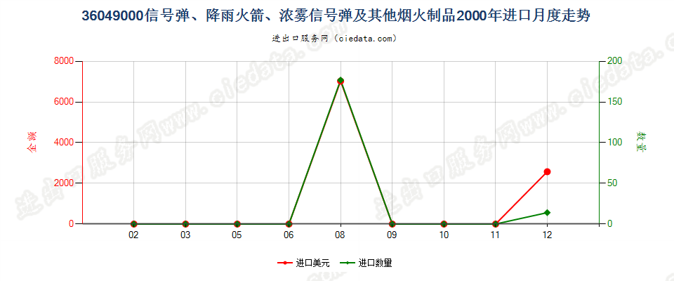 36049000信号弹、降雨火箭及其他烟火制品进口2000年月度走势图