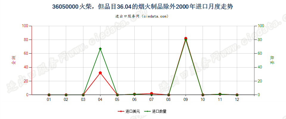 36050000火柴，但3604的烟火制品除外进口2000年月度走势图
