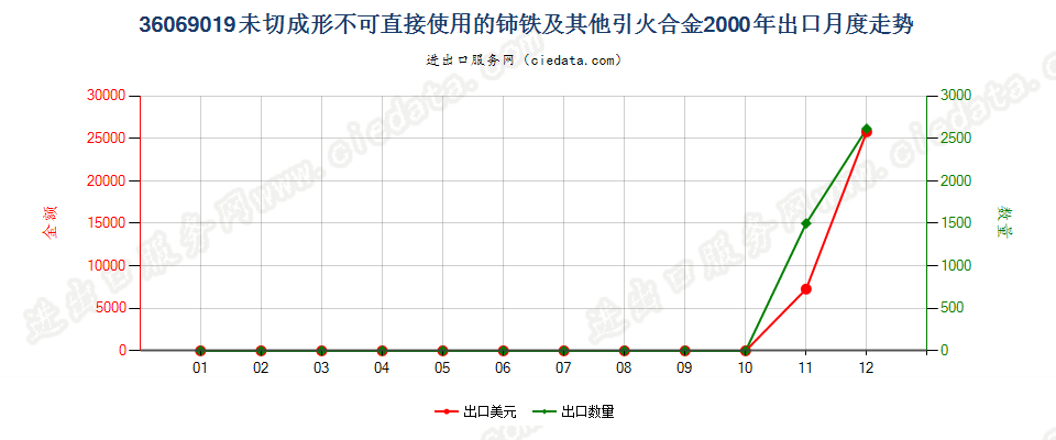 36069019未切成形不可直接使用的铈铁及其他引火合金出口2000年月度走势图