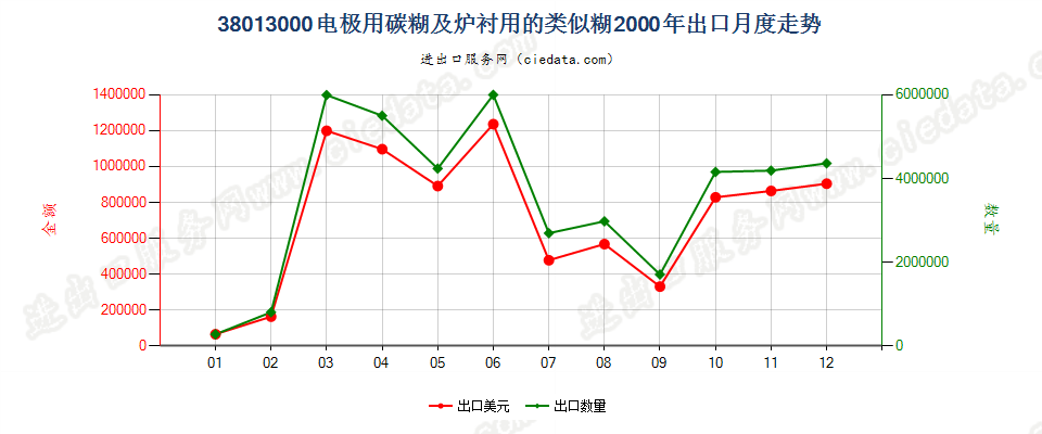 38013000电极用碳糊及炉衬用的类似糊出口2000年月度走势图