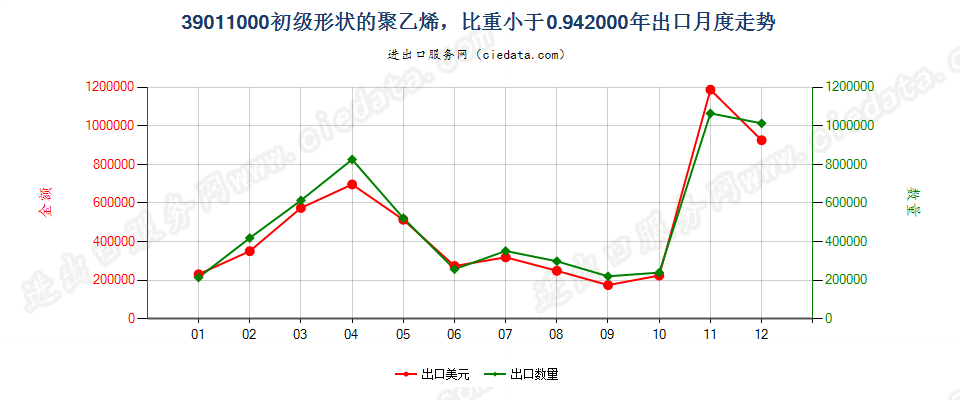 39011000初级形状的聚乙烯，比重＜0.94出口2000年月度走势图