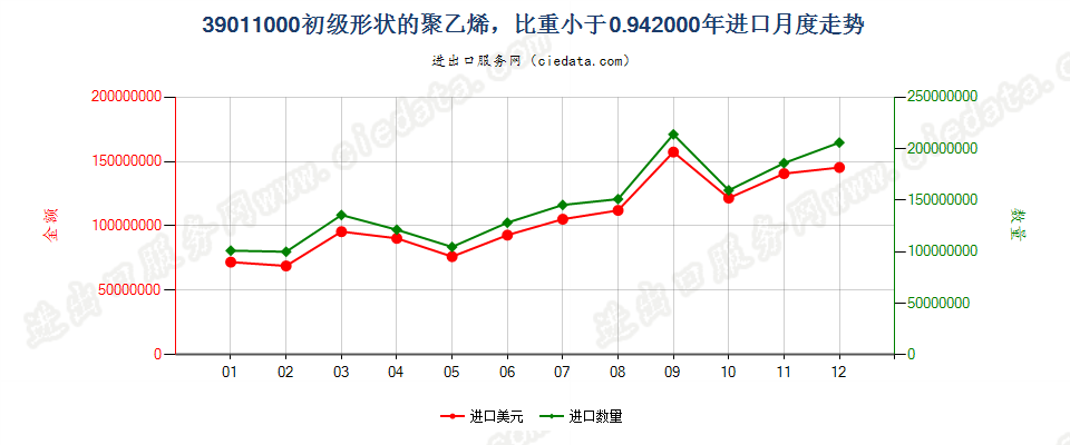 39011000初级形状的聚乙烯，比重＜0.94进口2000年月度走势图