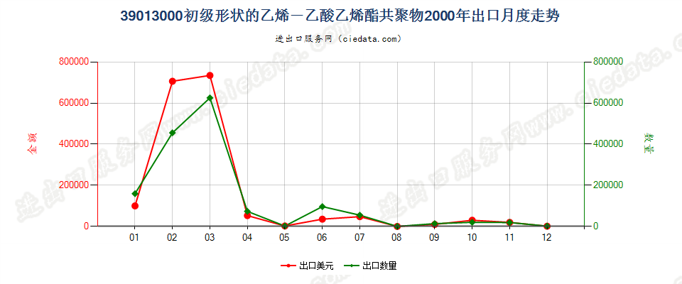 39013000初级形状的乙烯-乙酸乙烯酯共聚物出口2000年月度走势图