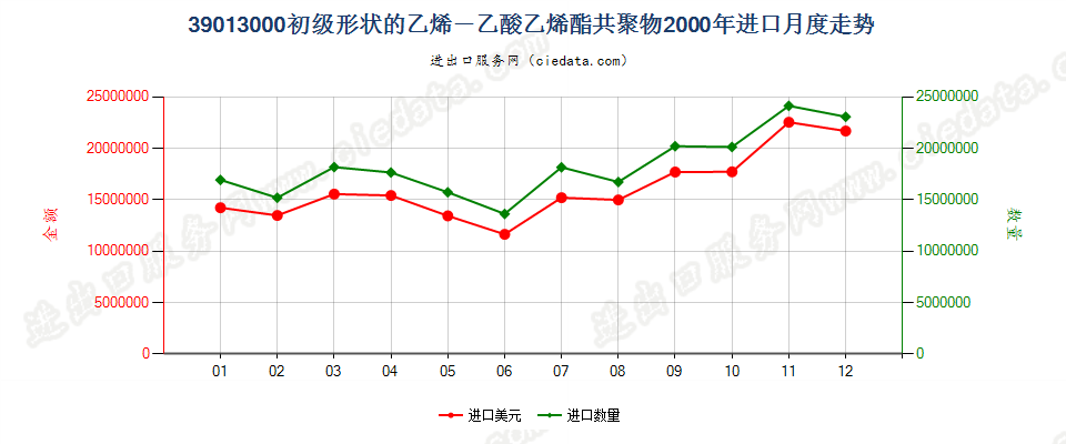 39013000初级形状的乙烯-乙酸乙烯酯共聚物进口2000年月度走势图