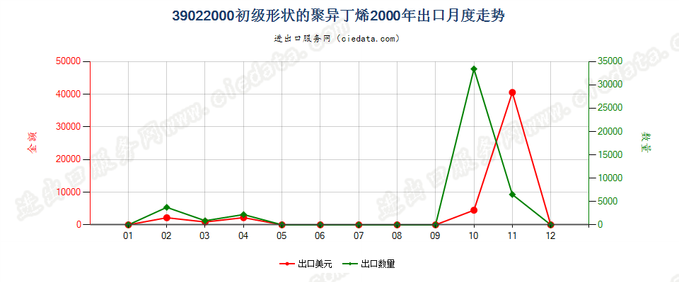 39022000初级形状的聚异丁烯出口2000年月度走势图