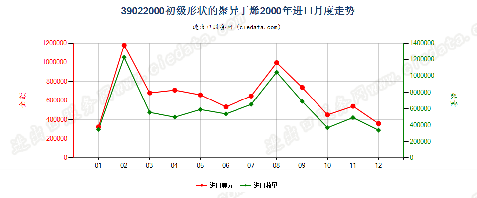 39022000初级形状的聚异丁烯进口2000年月度走势图