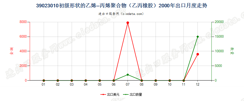 39023010初级形状的乙烯-丙烯共聚物（乙丙橡胶）出口2000年月度走势图