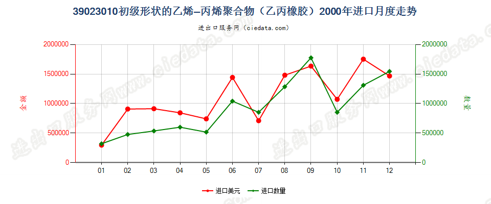 39023010初级形状的乙烯-丙烯共聚物（乙丙橡胶）进口2000年月度走势图