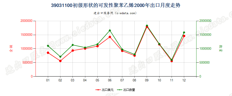 39031100初级形状的可发性聚苯乙烯出口2000年月度走势图