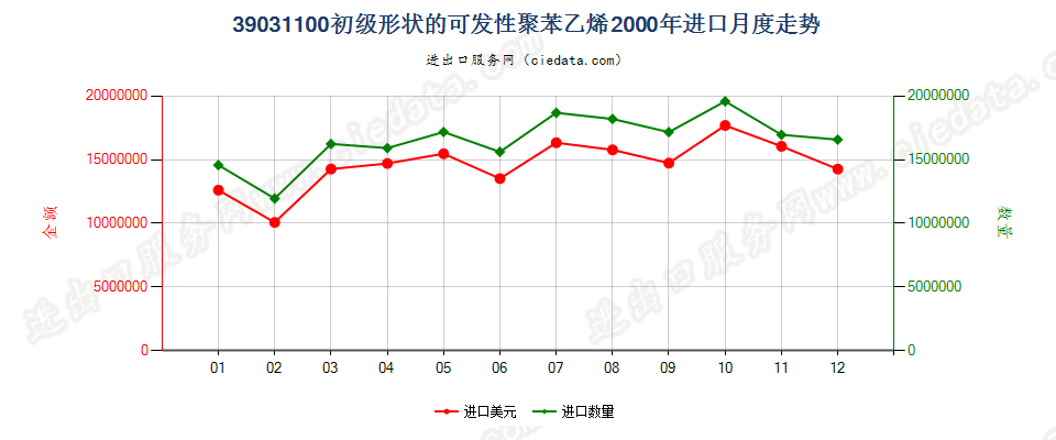 39031100初级形状的可发性聚苯乙烯进口2000年月度走势图