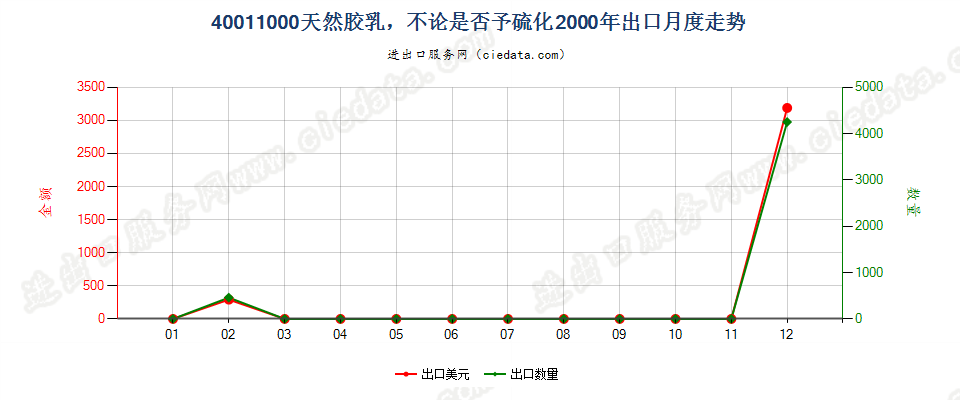 40011000天然橡胶乳，不论是否予硫化出口2000年月度走势图