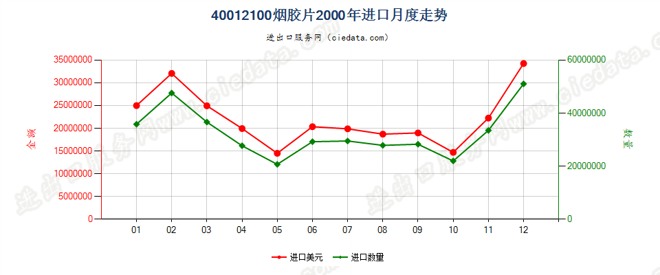 40012100烟胶片进口2000年月度走势图