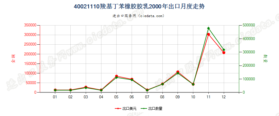 40021110羧基丁苯橡胶胶乳出口2000年月度走势图
