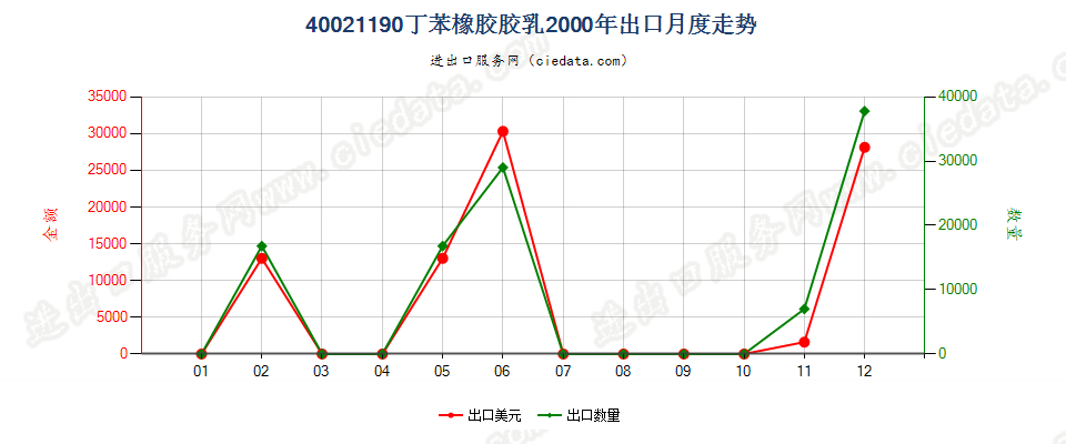 40021190丁苯橡胶胶乳出口2000年月度走势图