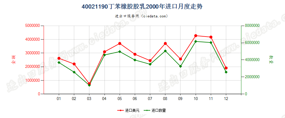 40021190丁苯橡胶胶乳进口2000年月度走势图