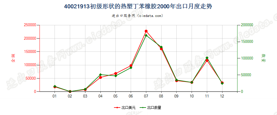 40021913初级形状热塑丁苯橡胶出口2000年月度走势图