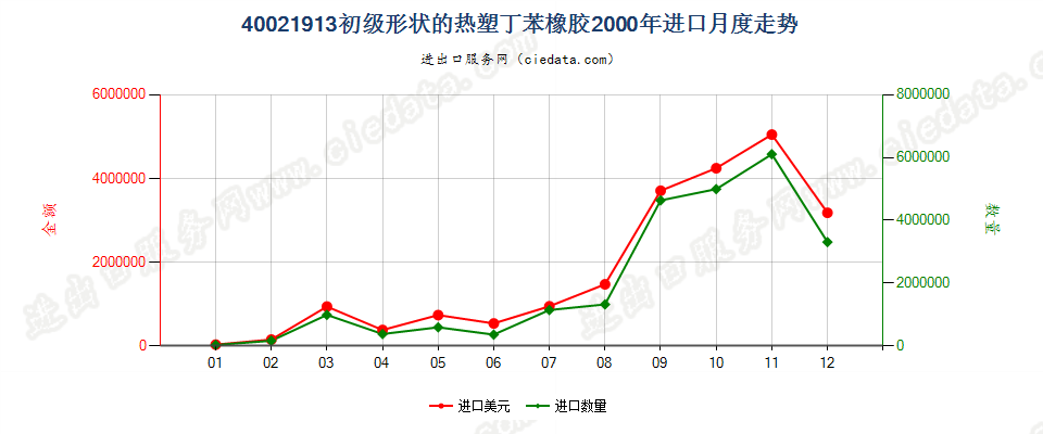 40021913初级形状热塑丁苯橡胶进口2000年月度走势图