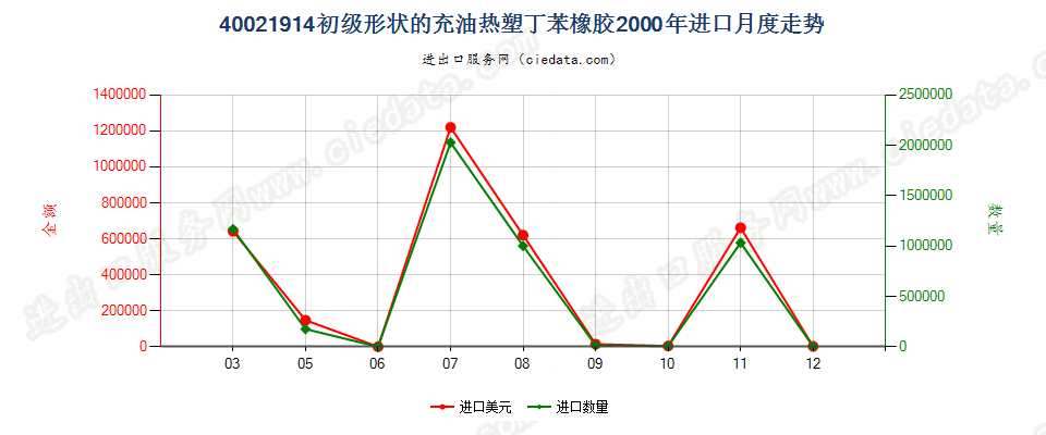 40021914初级形状充油热塑丁苯橡胶进口2000年月度走势图