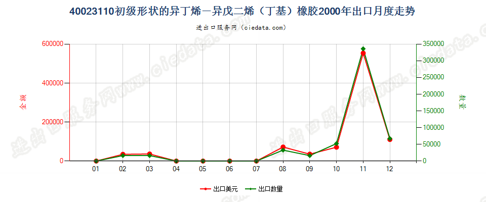40023110初级形状的异丁烯-异戊二烯（丁基）橡胶出口2000年月度走势图