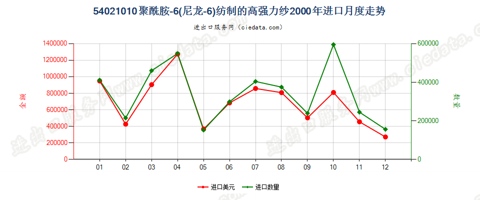 54021010(2007stop)聚酰胺-6（尼龙-6）纺制的高强力纱进口2000年月度走势图