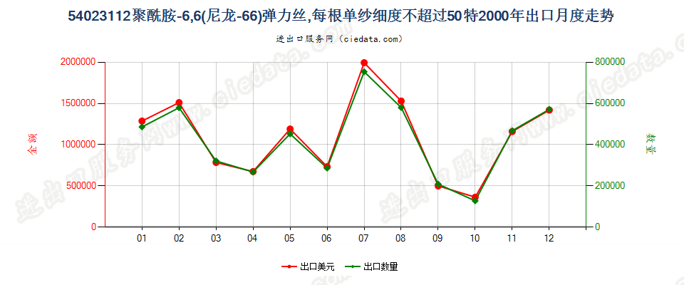54023112尼龙-6，6弹力丝，每根单纱细度≤50特出口2000年月度走势图