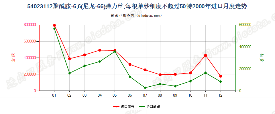 54023112尼龙-6，6弹力丝，每根单纱细度≤50特进口2000年月度走势图