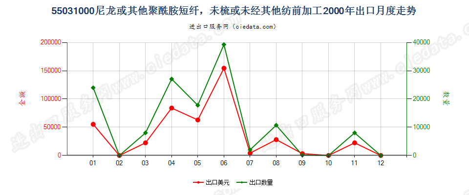 55031000(2007stop)尼龙等聚酰胺短纤，未梳或未经其他纺前加工出口2000年月度走势图