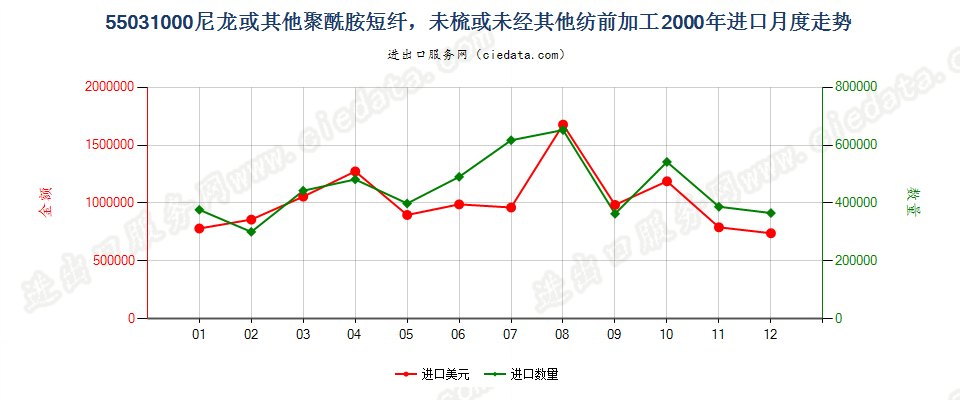 55031000(2007stop)尼龙等聚酰胺短纤，未梳或未经其他纺前加工进口2000年月度走势图