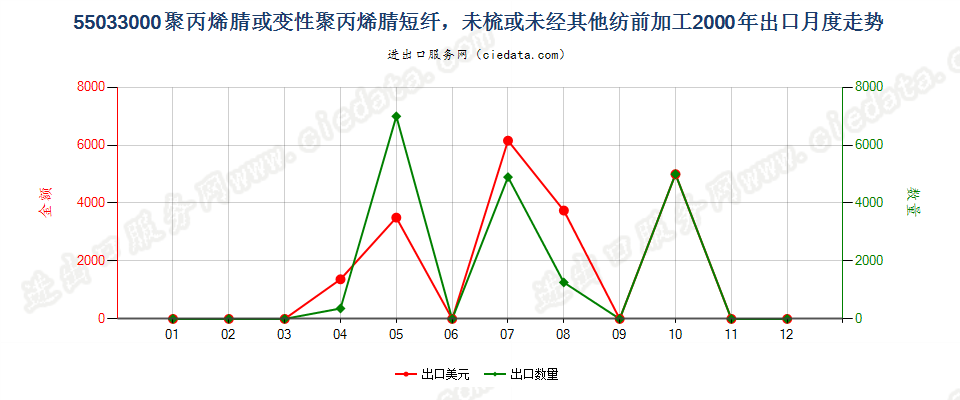 55033000聚丙烯腈及其变性短纤，未梳及未经纺前加工出口2000年月度走势图