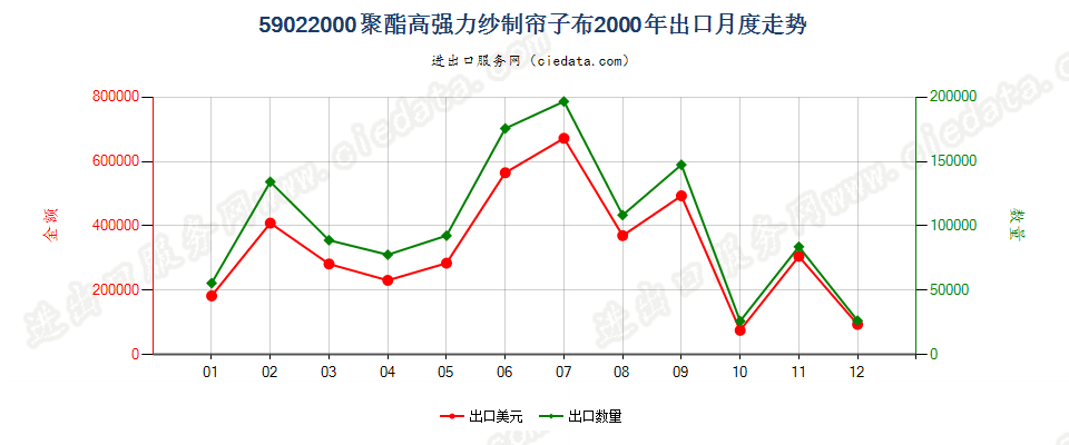 59022000聚酯高强力纱制帘子布出口2000年月度走势图