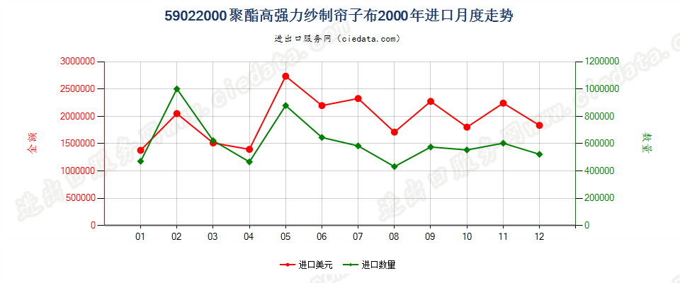 59022000聚酯高强力纱制帘子布进口2000年月度走势图