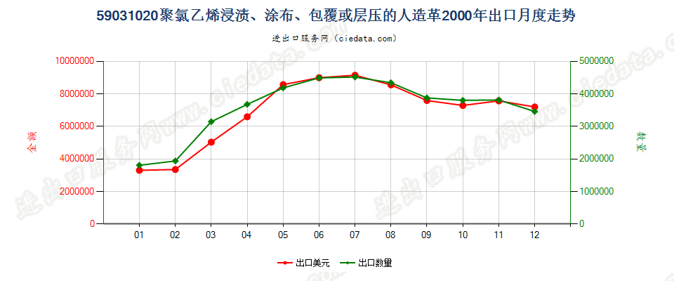 59031020聚氯乙烯浸渍、涂布、包覆或层压的人造革出口2000年月度走势图