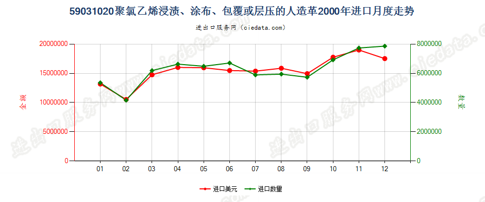 59031020聚氯乙烯浸渍、涂布、包覆或层压的人造革进口2000年月度走势图