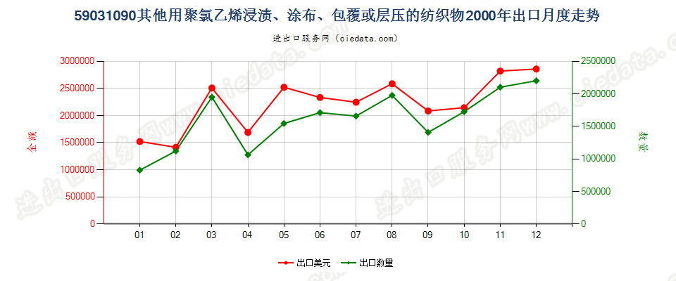 59031090其他聚氯乙烯浸涂、包覆或层压的纺织物出口2000年月度走势图
