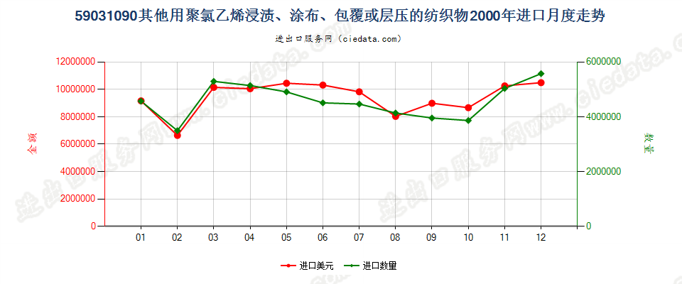 59031090其他聚氯乙烯浸涂、包覆或层压的纺织物进口2000年月度走势图