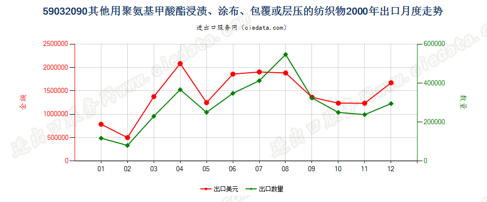 59032090其他聚氨基甲酸酯浸涂、包覆或层压的纺织物出口2000年月度走势图