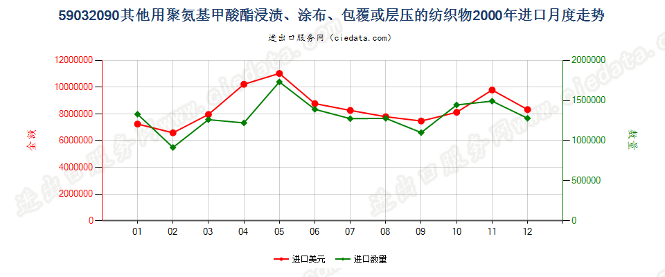 59032090其他聚氨基甲酸酯浸涂、包覆或层压的纺织物进口2000年月度走势图