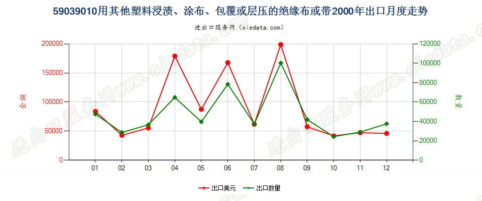 59039010其他塑料浸涂、包覆或层压的绝缘布或带出口2000年月度走势图