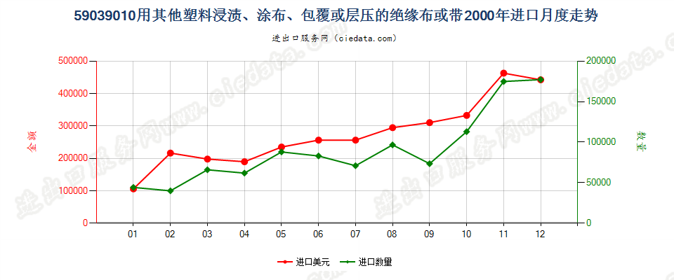 59039010其他塑料浸涂、包覆或层压的绝缘布或带进口2000年月度走势图